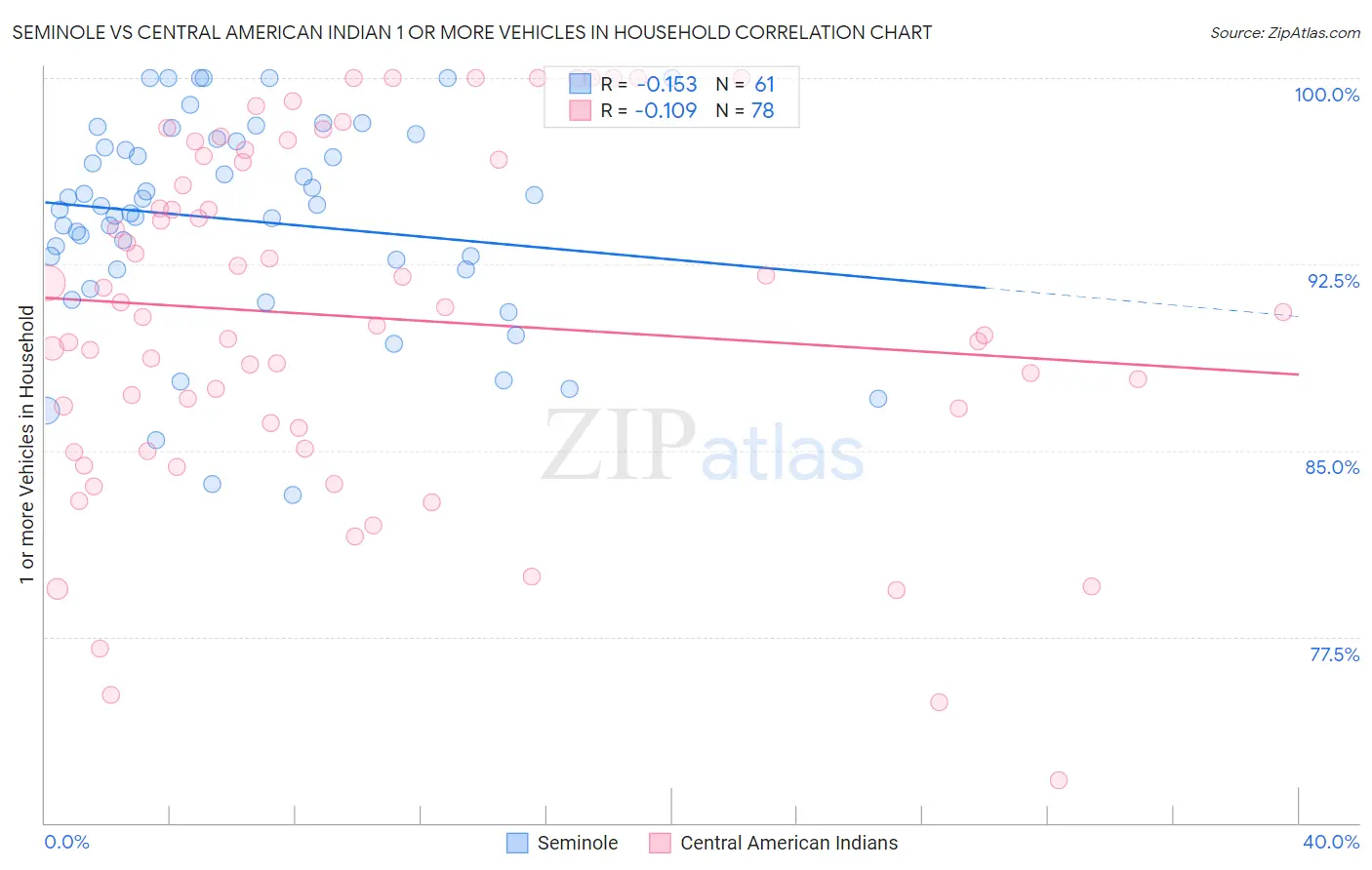 Seminole vs Central American Indian 1 or more Vehicles in Household