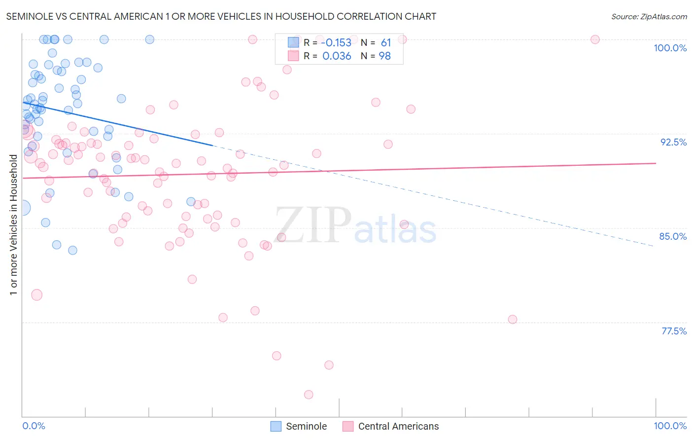 Seminole vs Central American 1 or more Vehicles in Household