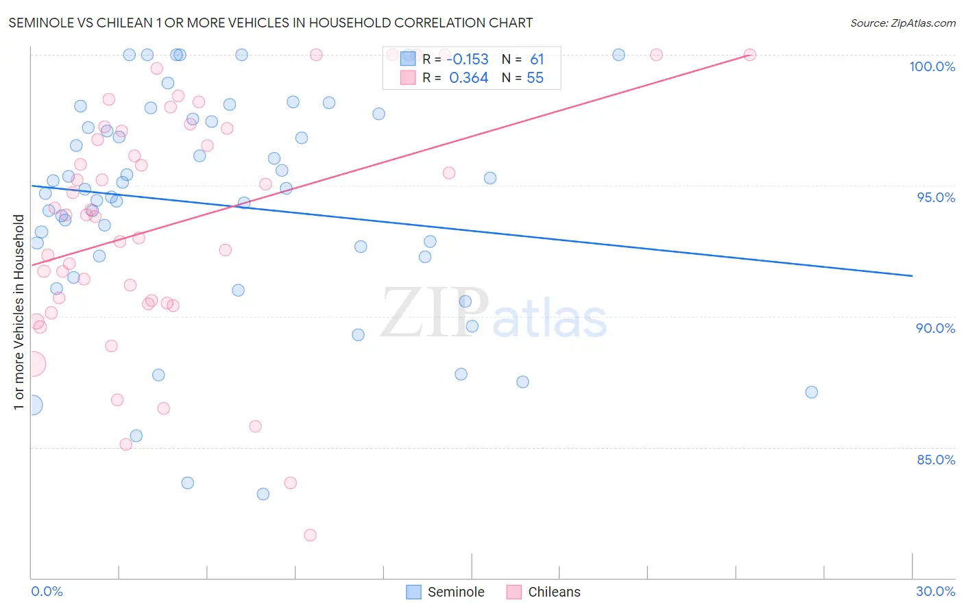 Seminole vs Chilean 1 or more Vehicles in Household