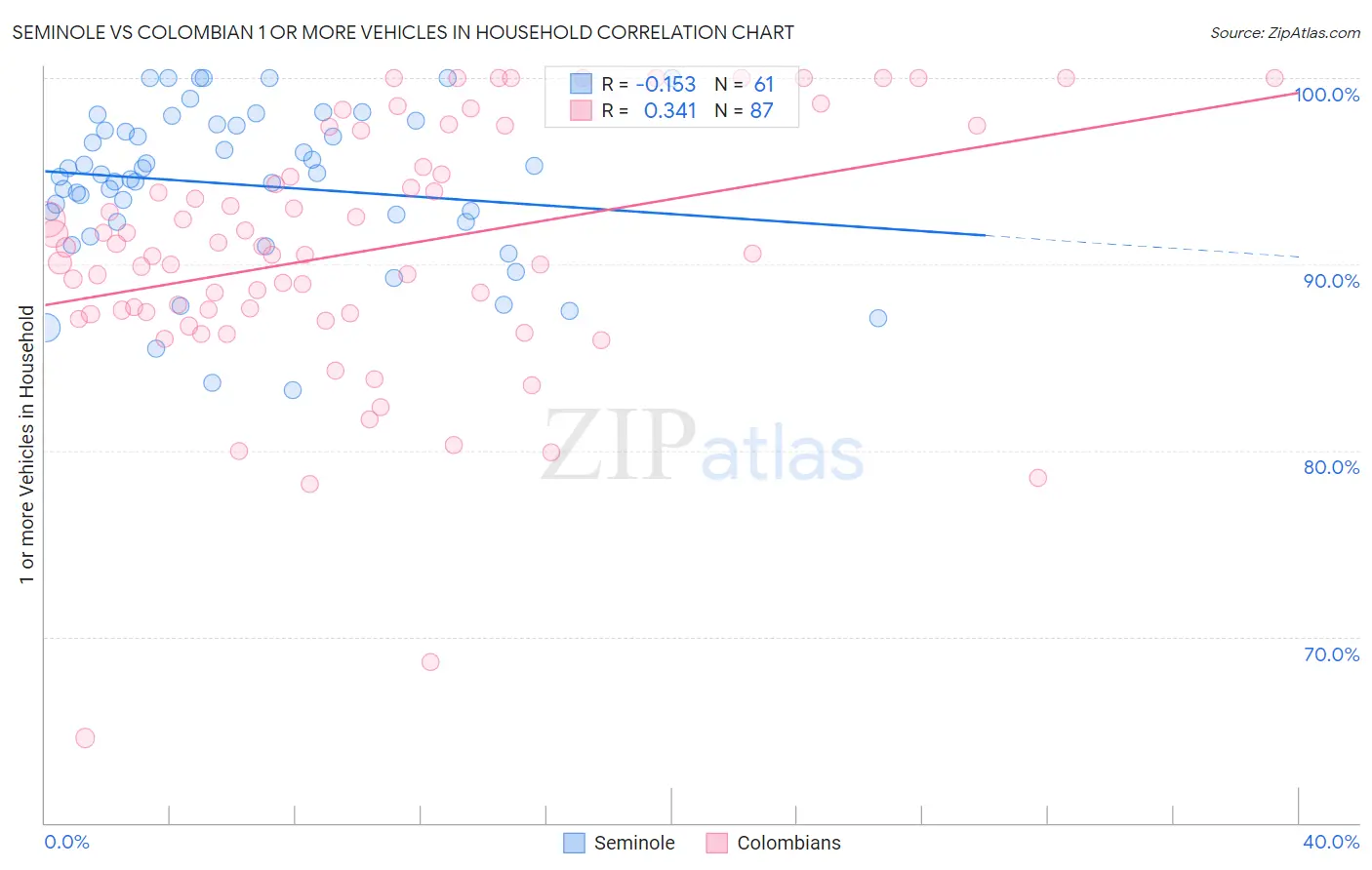 Seminole vs Colombian 1 or more Vehicles in Household