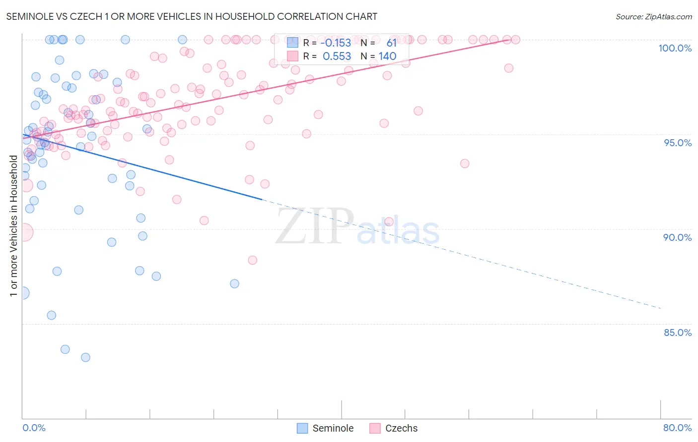 Seminole vs Czech 1 or more Vehicles in Household