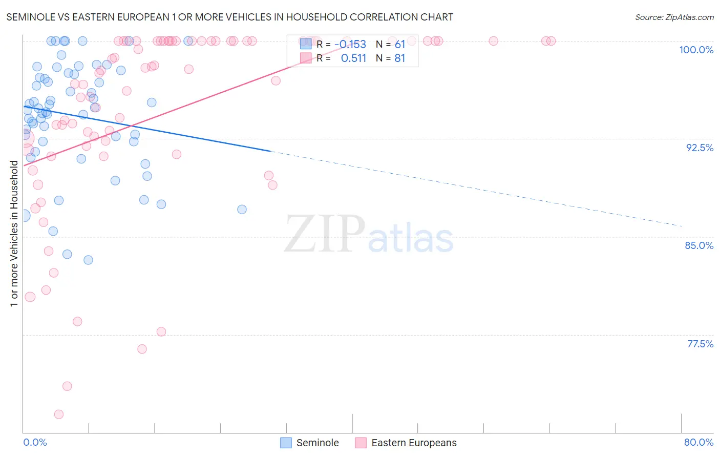 Seminole vs Eastern European 1 or more Vehicles in Household