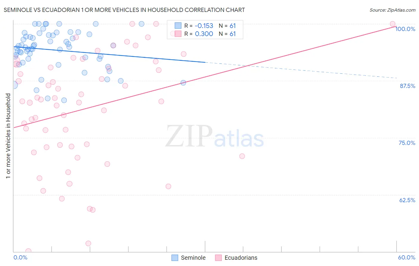 Seminole vs Ecuadorian 1 or more Vehicles in Household