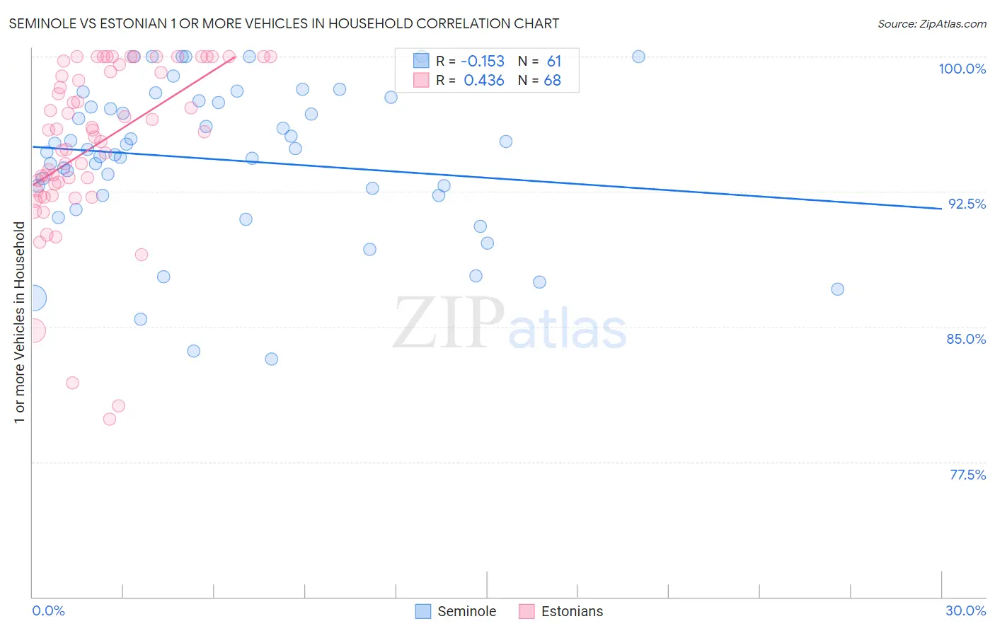 Seminole vs Estonian 1 or more Vehicles in Household