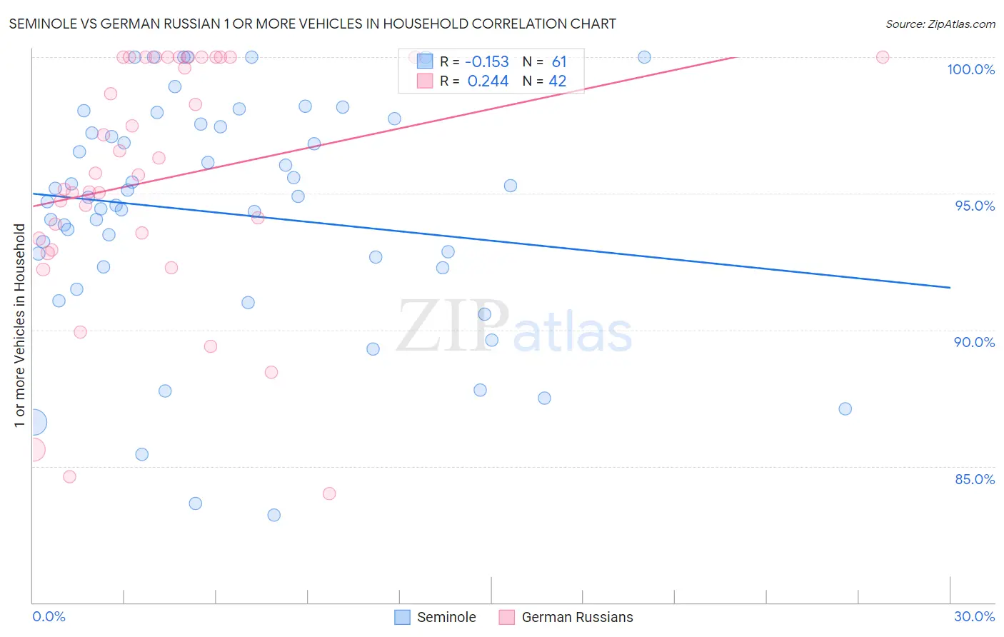 Seminole vs German Russian 1 or more Vehicles in Household