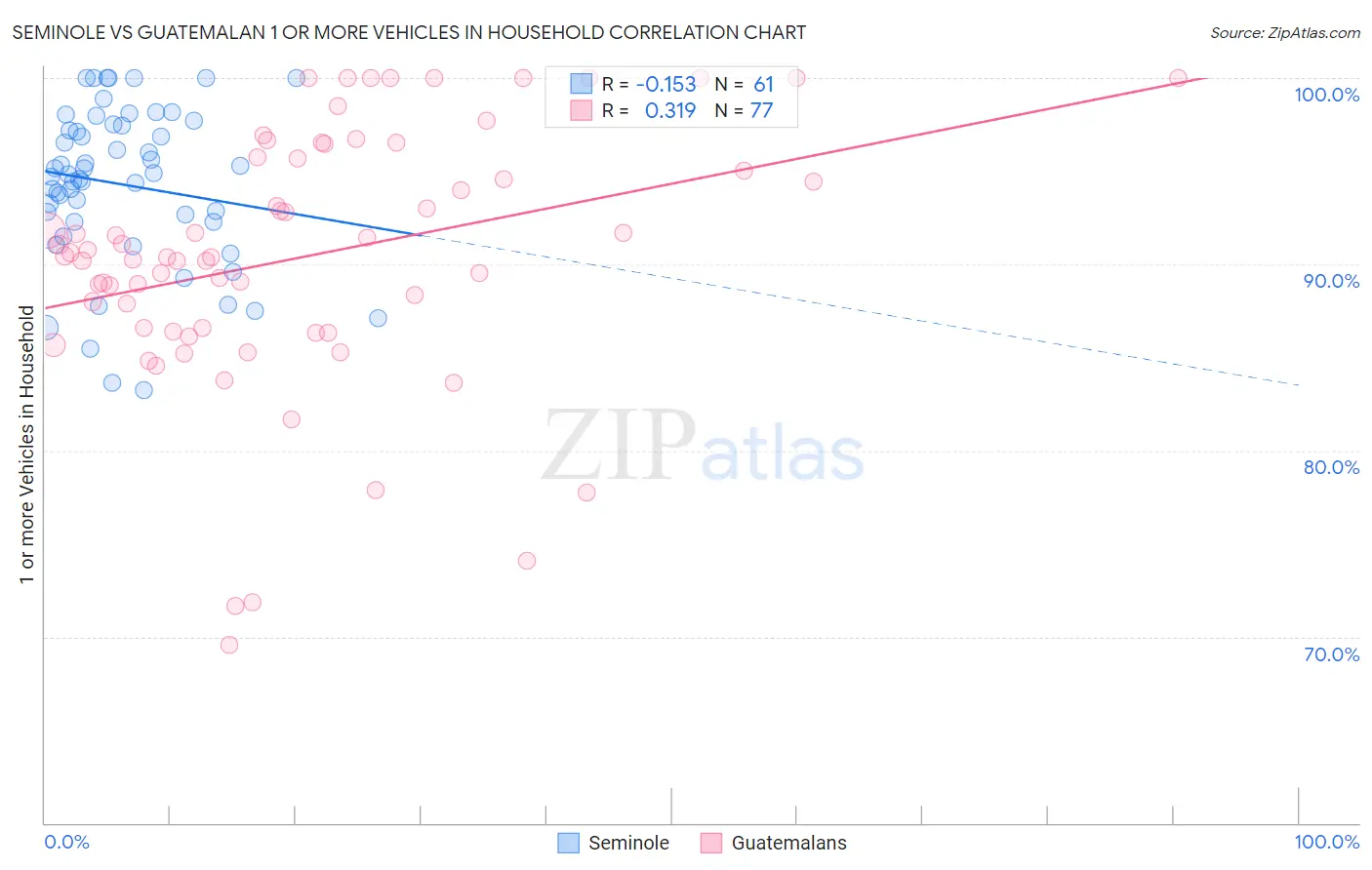 Seminole vs Guatemalan 1 or more Vehicles in Household