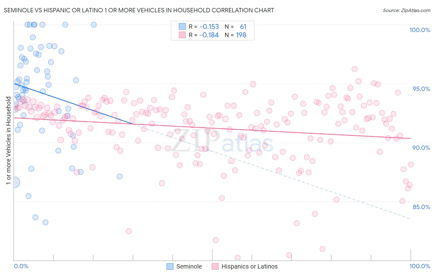 Seminole vs Hispanic or Latino 1 or more Vehicles in Household