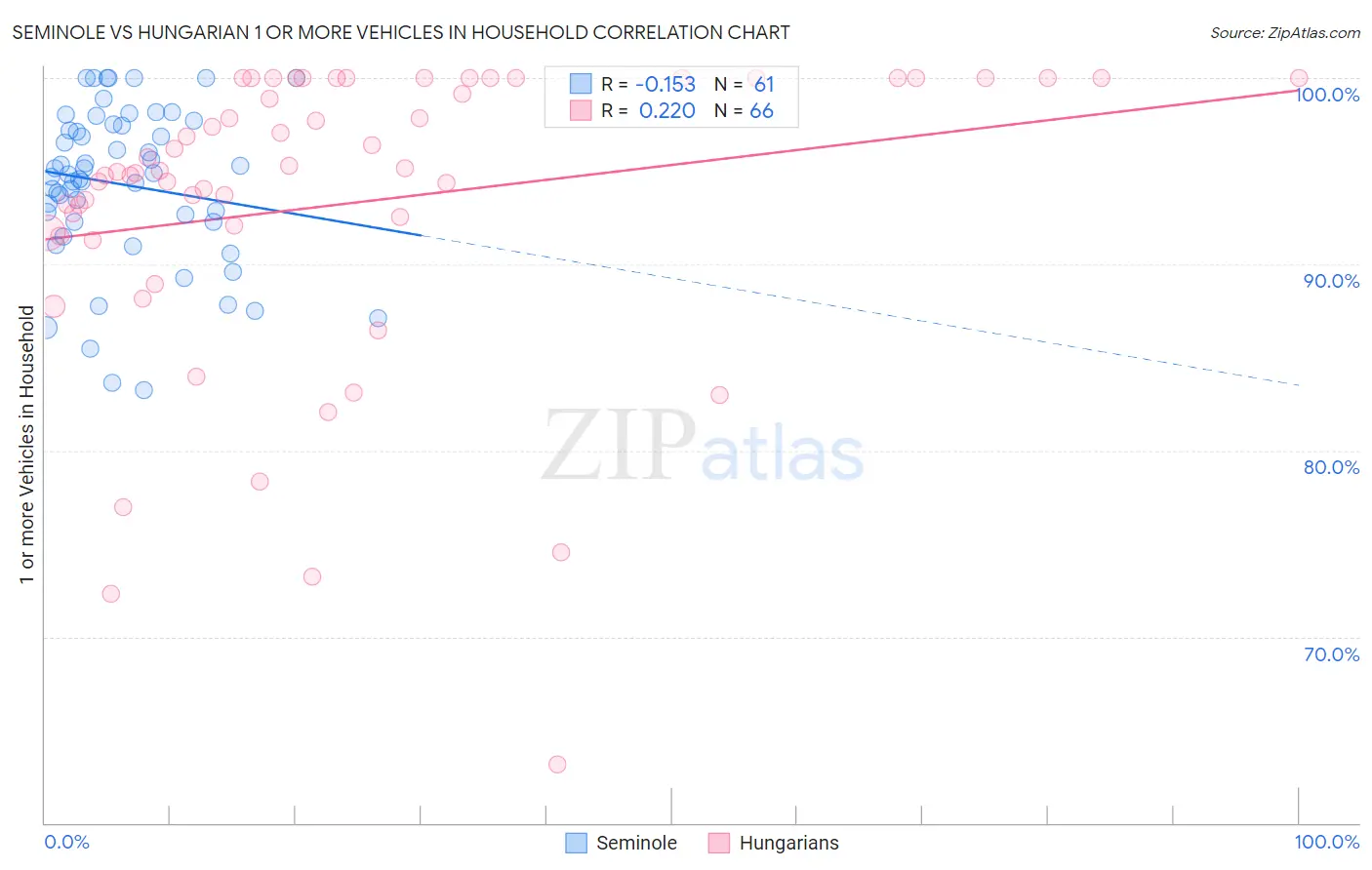 Seminole vs Hungarian 1 or more Vehicles in Household