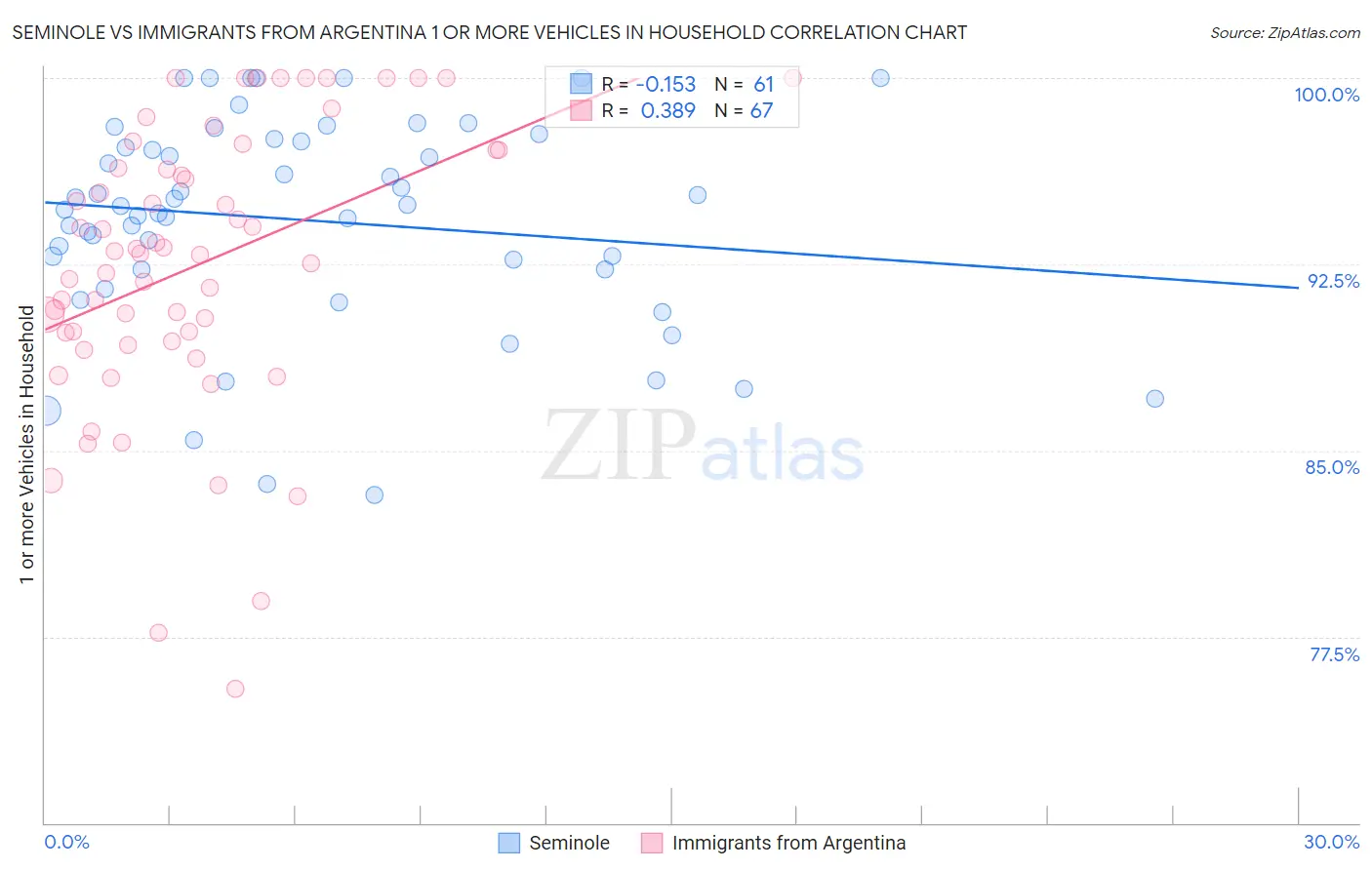 Seminole vs Immigrants from Argentina 1 or more Vehicles in Household