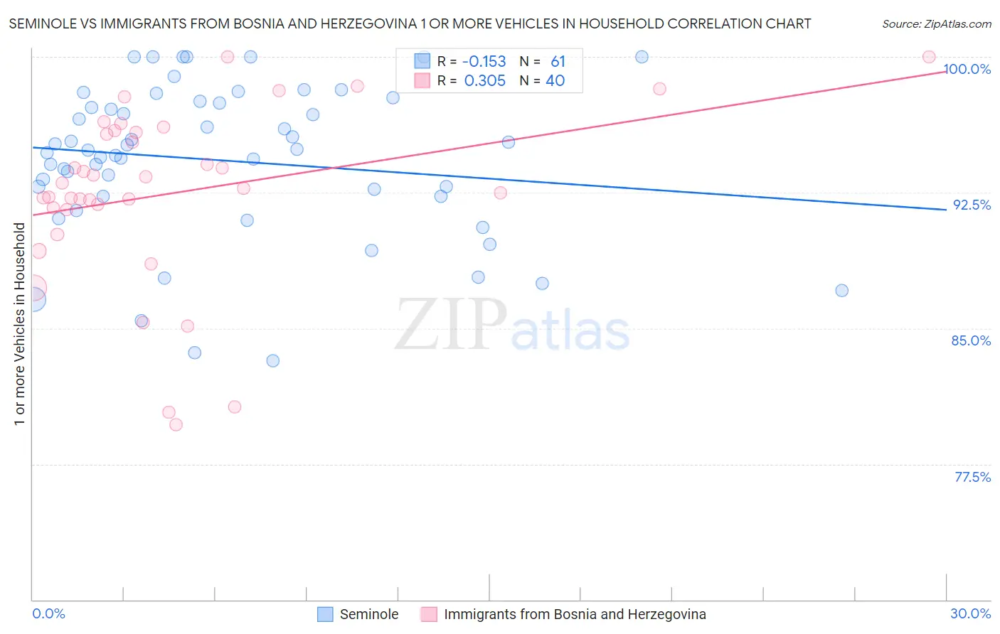 Seminole vs Immigrants from Bosnia and Herzegovina 1 or more Vehicles in Household