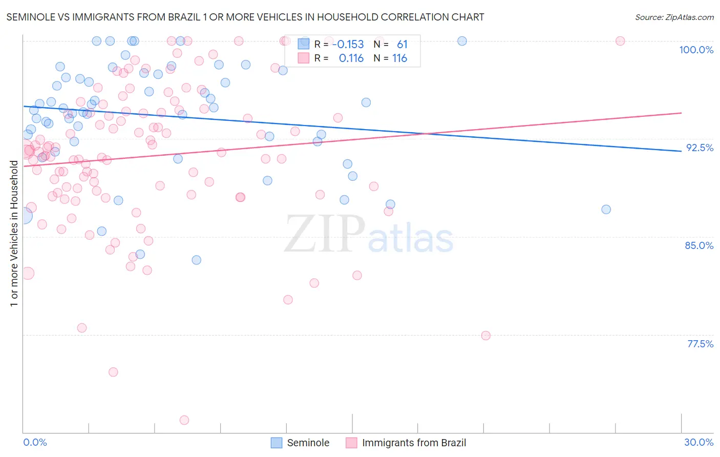 Seminole vs Immigrants from Brazil 1 or more Vehicles in Household