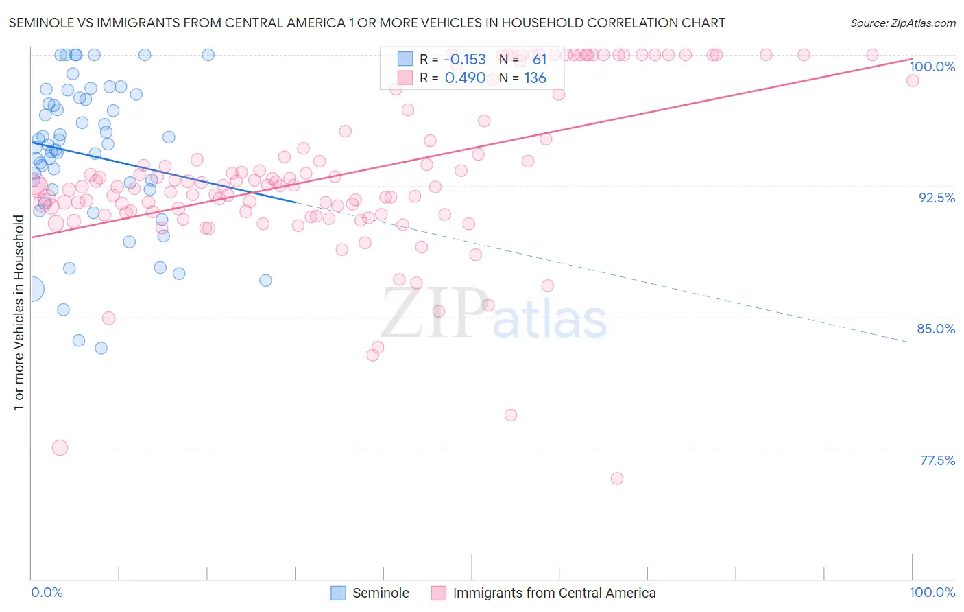 Seminole vs Immigrants from Central America 1 or more Vehicles in Household