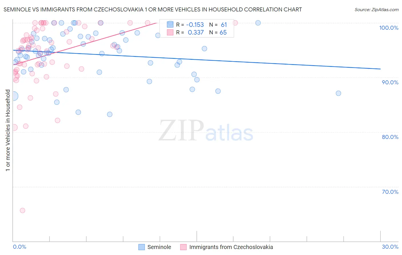 Seminole vs Immigrants from Czechoslovakia 1 or more Vehicles in Household