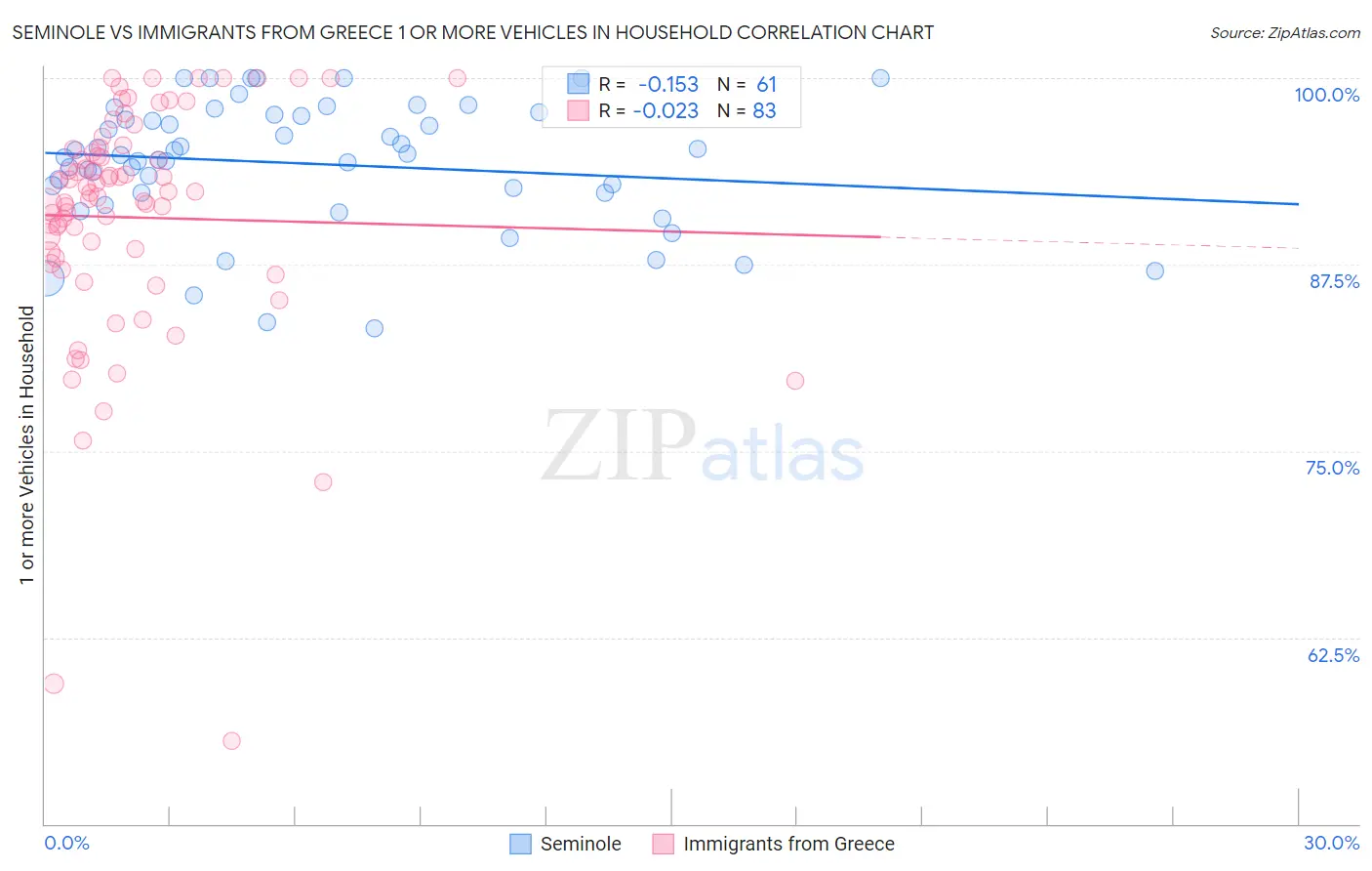 Seminole vs Immigrants from Greece 1 or more Vehicles in Household