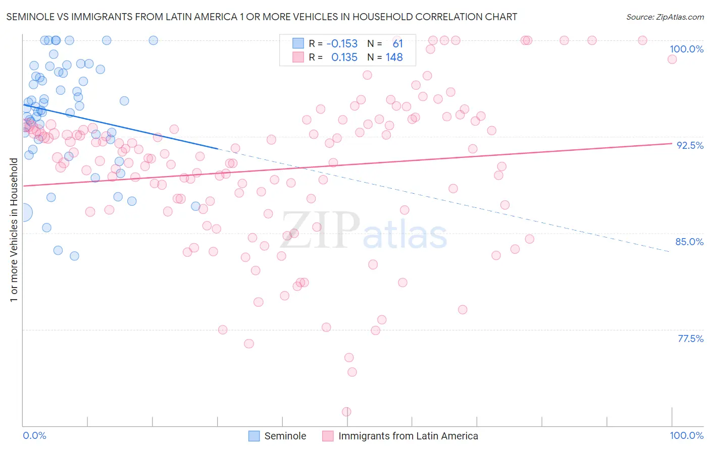 Seminole vs Immigrants from Latin America 1 or more Vehicles in Household