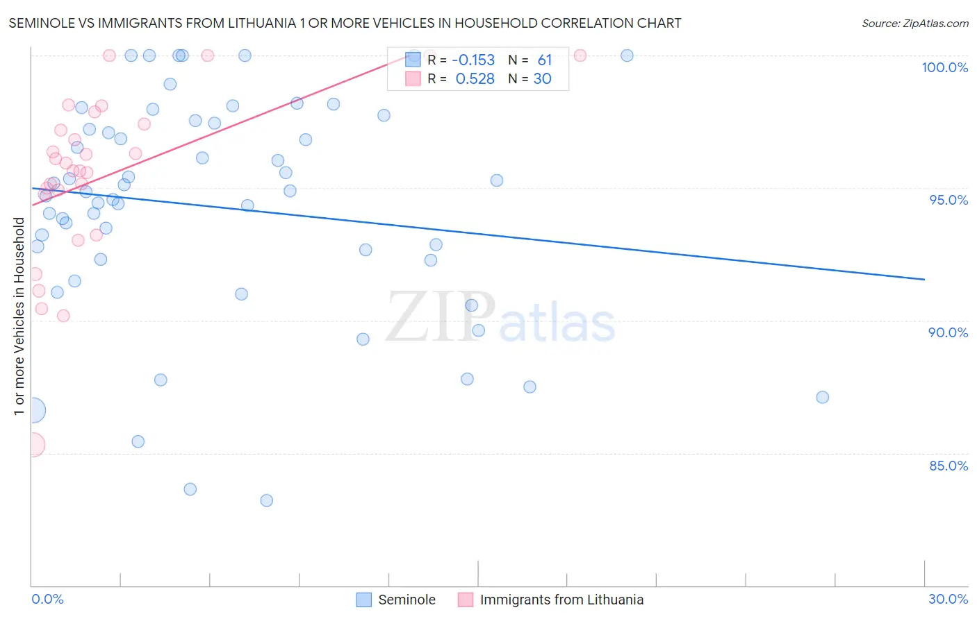 Seminole vs Immigrants from Lithuania 1 or more Vehicles in Household