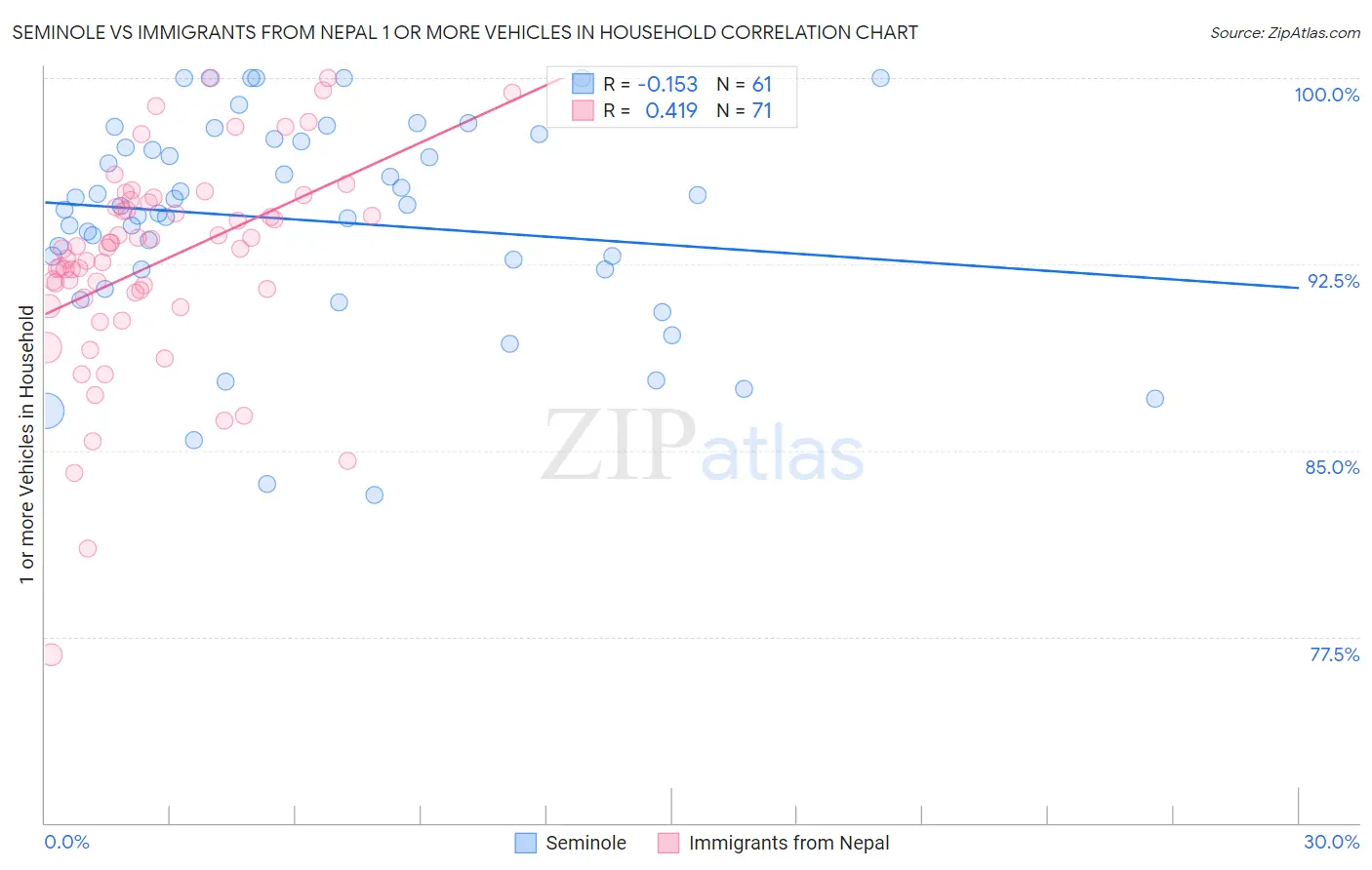 Seminole vs Immigrants from Nepal 1 or more Vehicles in Household