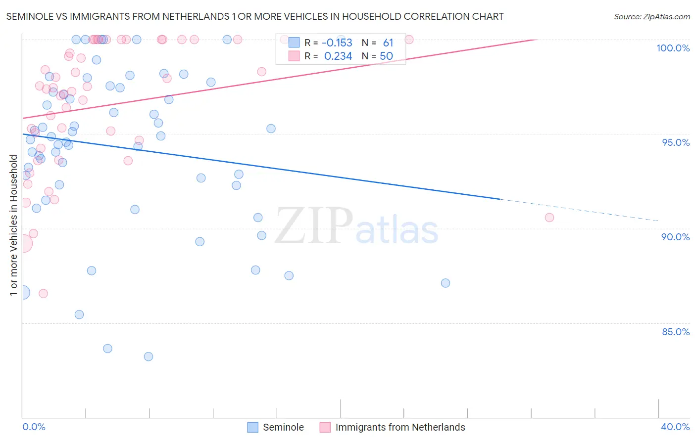 Seminole vs Immigrants from Netherlands 1 or more Vehicles in Household