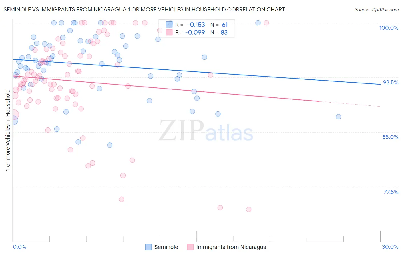 Seminole vs Immigrants from Nicaragua 1 or more Vehicles in Household