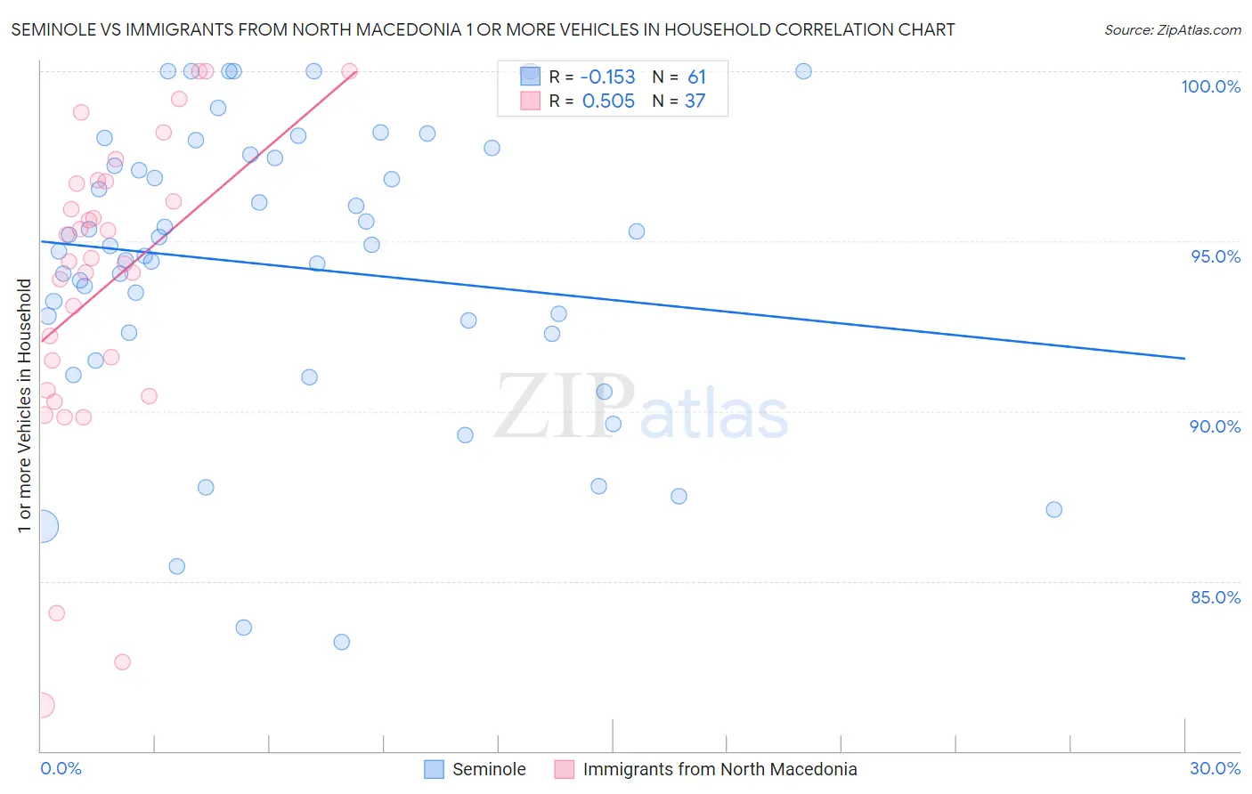 Seminole vs Immigrants from North Macedonia 1 or more Vehicles in Household