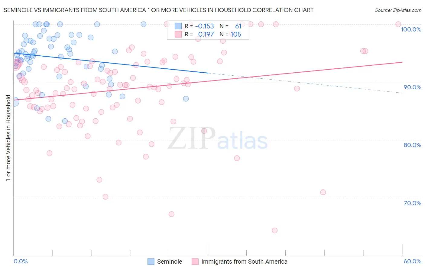 Seminole vs Immigrants from South America 1 or more Vehicles in Household