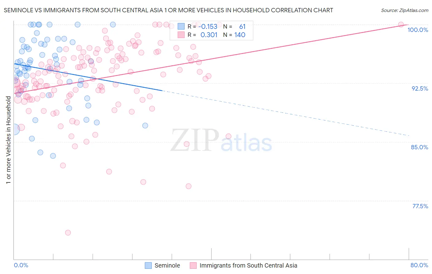 Seminole vs Immigrants from South Central Asia 1 or more Vehicles in Household