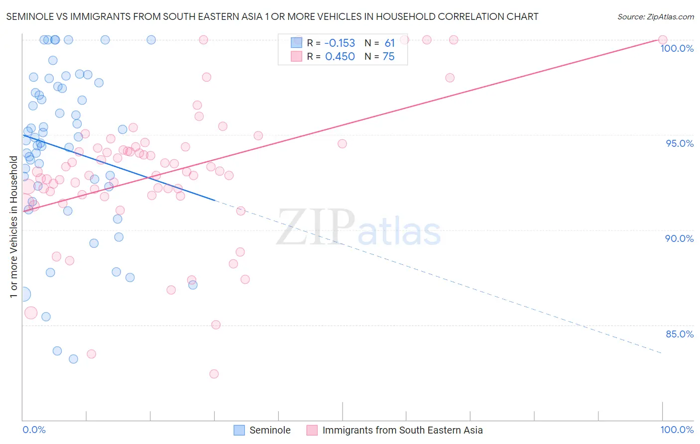 Seminole vs Immigrants from South Eastern Asia 1 or more Vehicles in Household