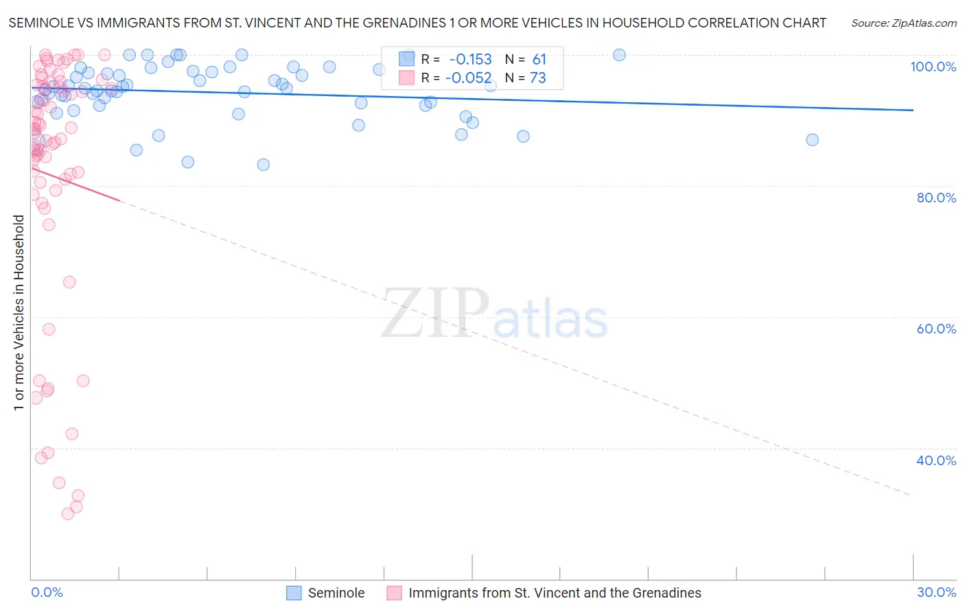 Seminole vs Immigrants from St. Vincent and the Grenadines 1 or more Vehicles in Household