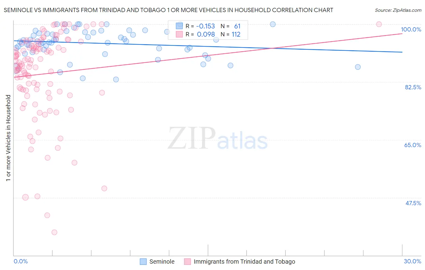 Seminole vs Immigrants from Trinidad and Tobago 1 or more Vehicles in Household