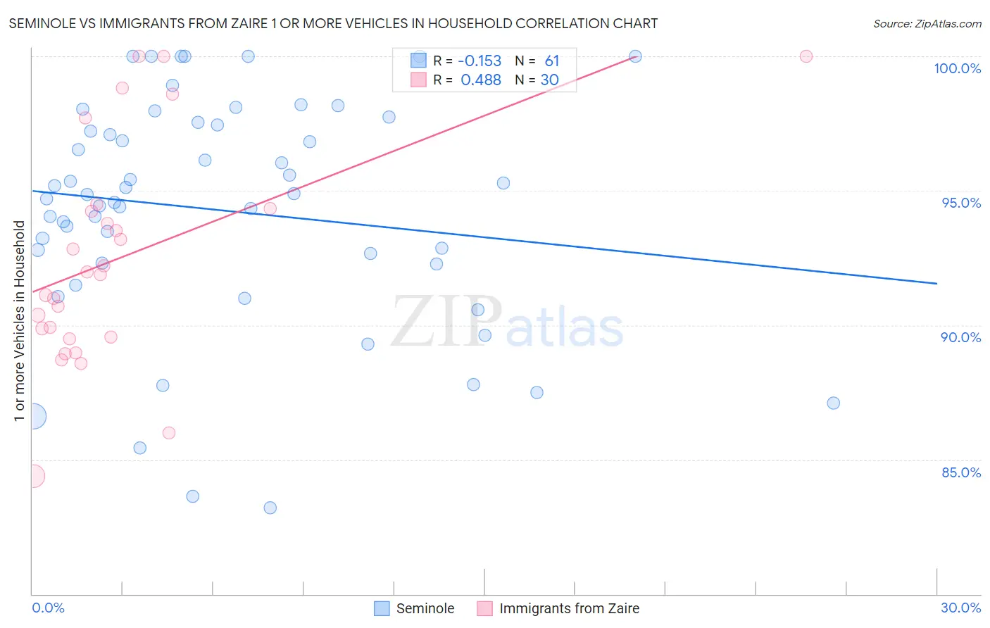 Seminole vs Immigrants from Zaire 1 or more Vehicles in Household