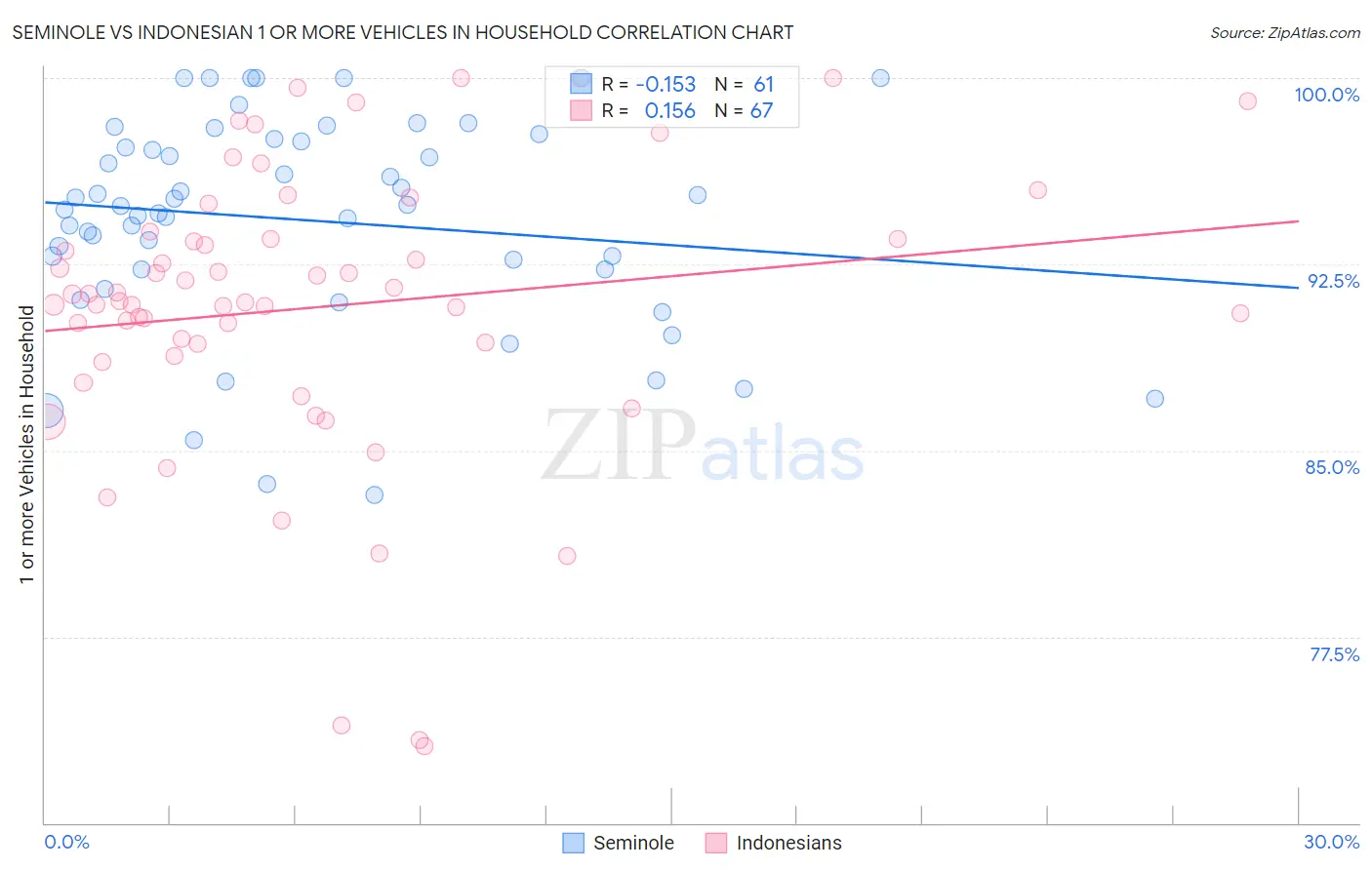 Seminole vs Indonesian 1 or more Vehicles in Household