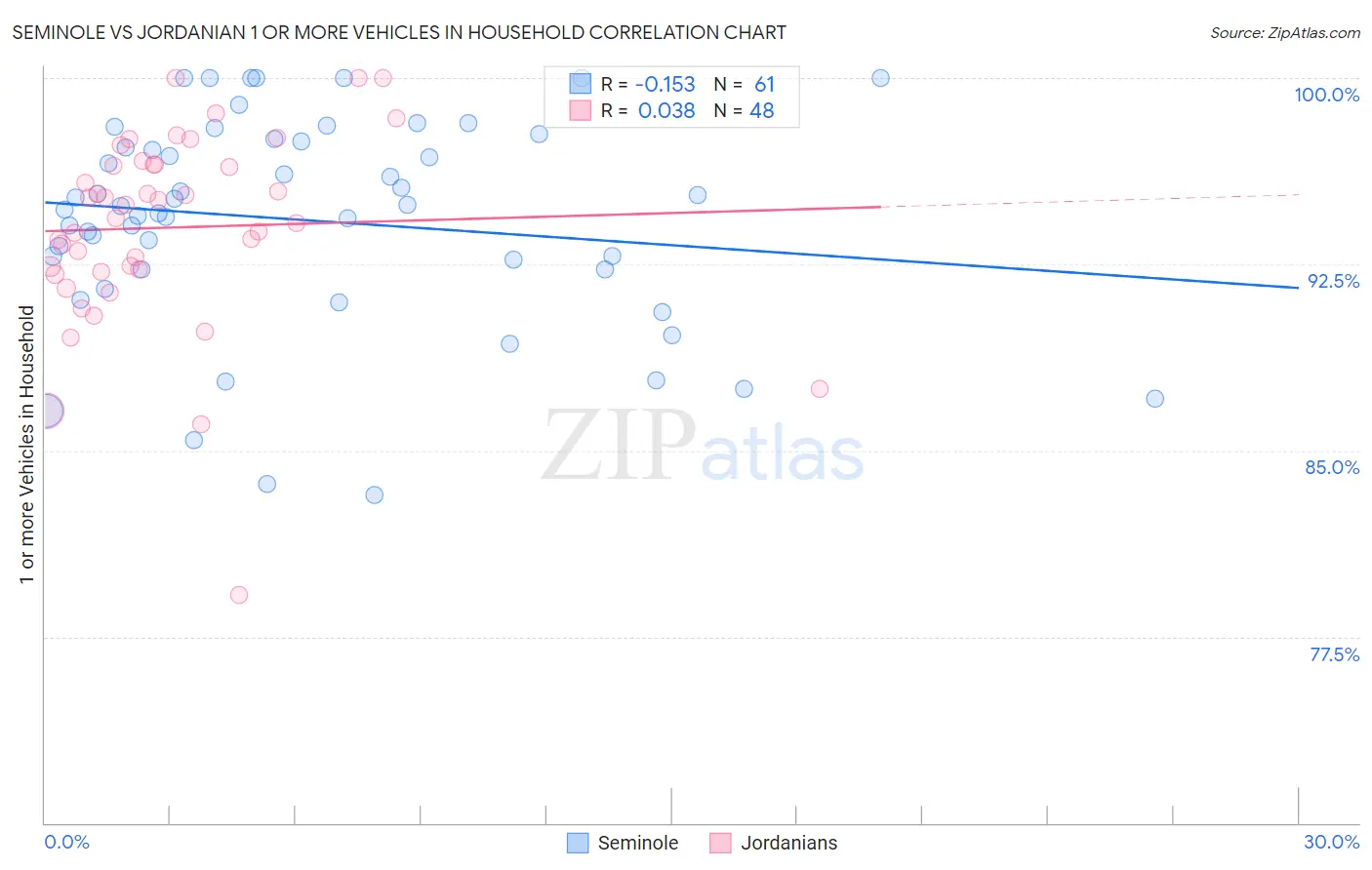 Seminole vs Jordanian 1 or more Vehicles in Household