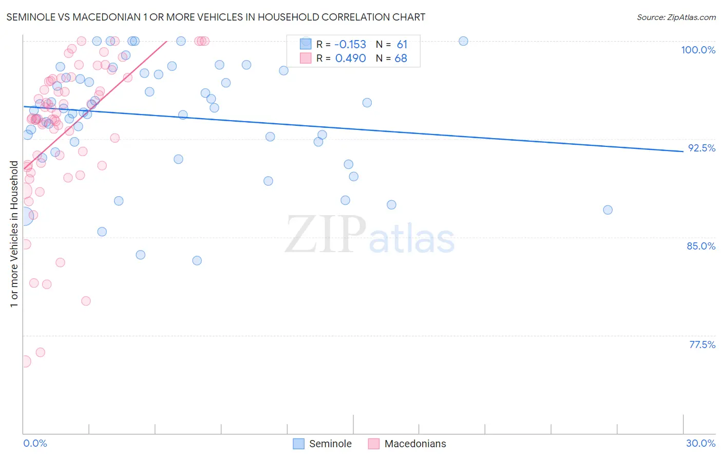 Seminole vs Macedonian 1 or more Vehicles in Household