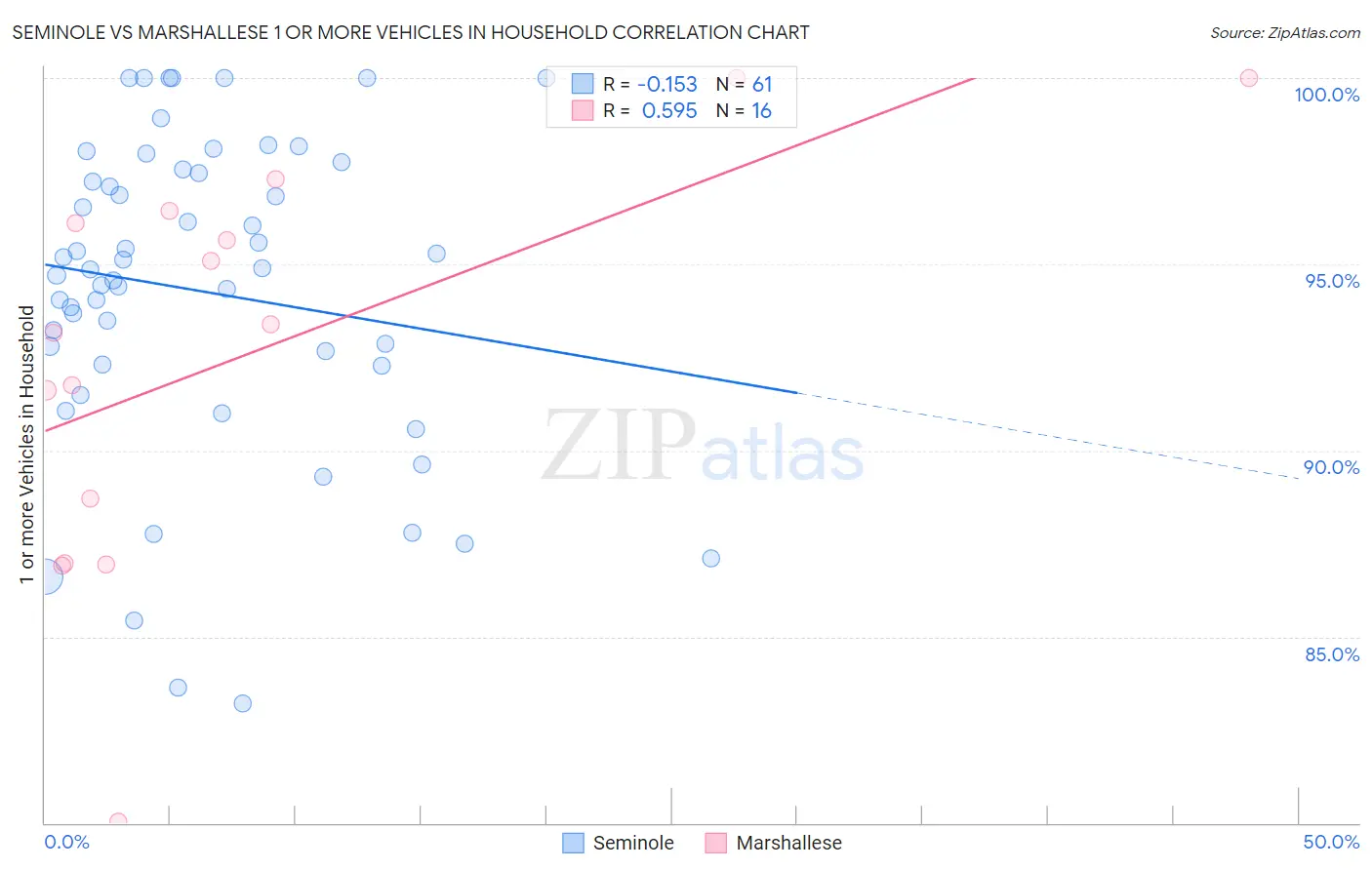 Seminole vs Marshallese 1 or more Vehicles in Household