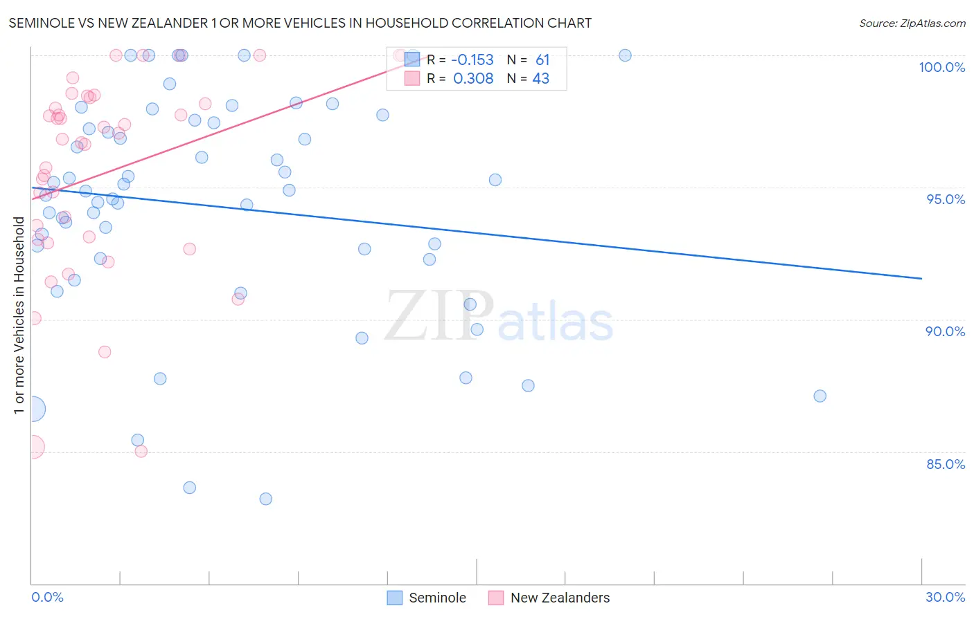 Seminole vs New Zealander 1 or more Vehicles in Household