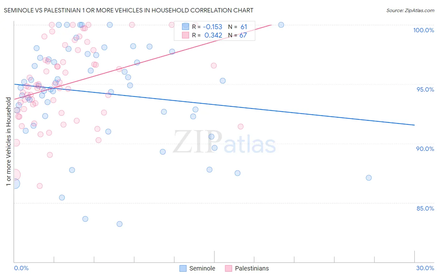 Seminole vs Palestinian 1 or more Vehicles in Household