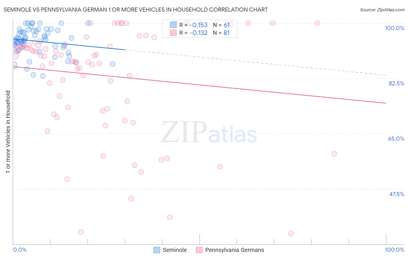 Seminole vs Pennsylvania German 1 or more Vehicles in Household