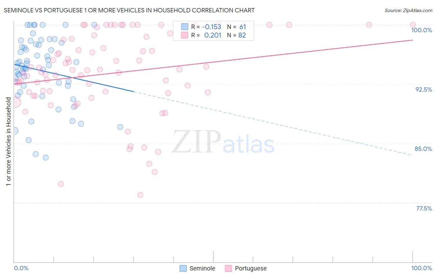 Seminole vs Portuguese 1 or more Vehicles in Household