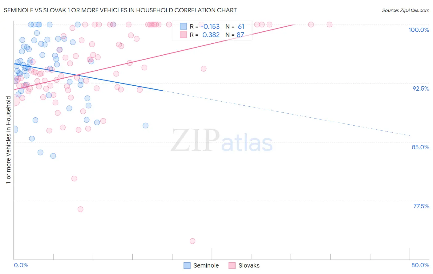 Seminole vs Slovak 1 or more Vehicles in Household