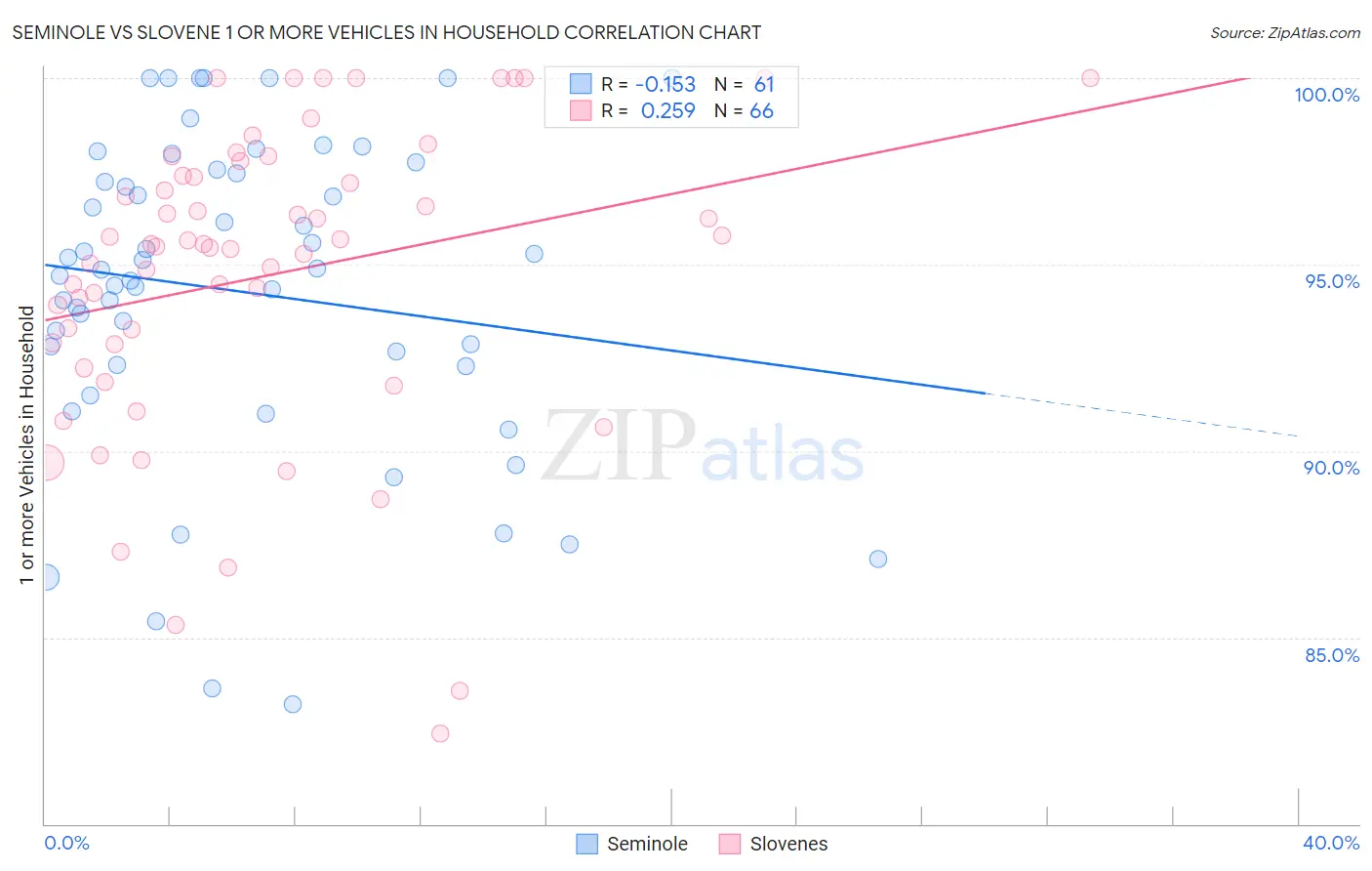 Seminole vs Slovene 1 or more Vehicles in Household