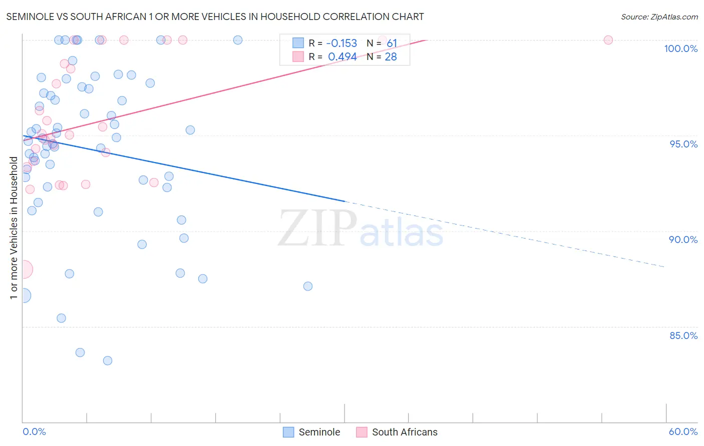 Seminole vs South African 1 or more Vehicles in Household