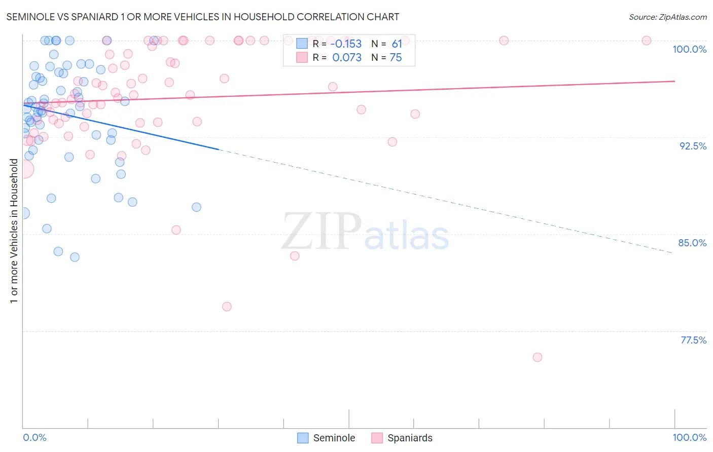 Seminole vs Spaniard 1 or more Vehicles in Household