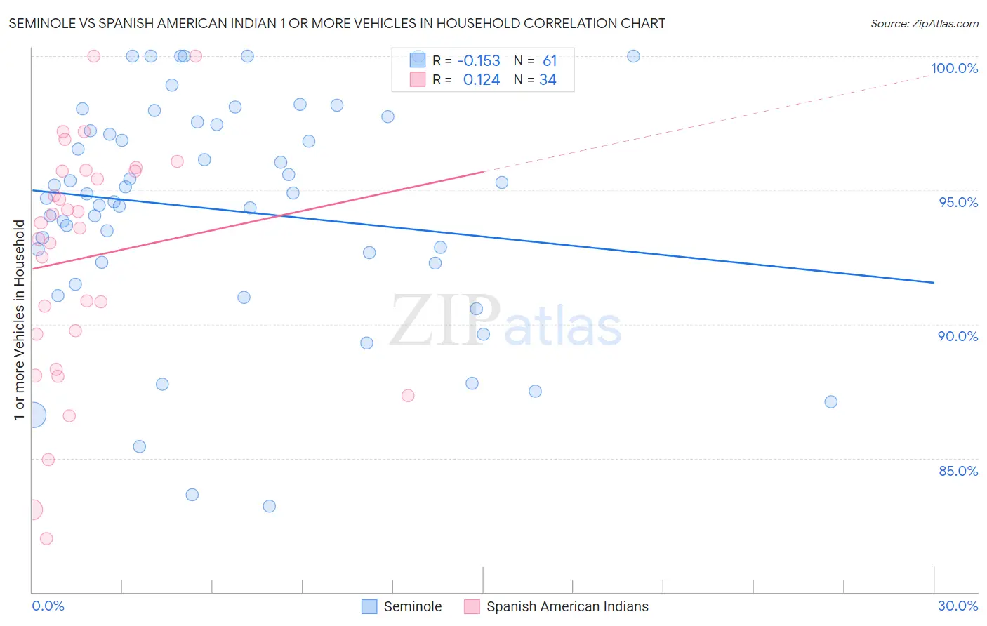 Seminole vs Spanish American Indian 1 or more Vehicles in Household