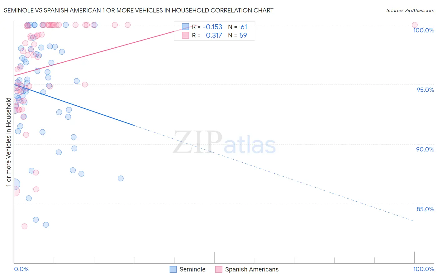 Seminole vs Spanish American 1 or more Vehicles in Household