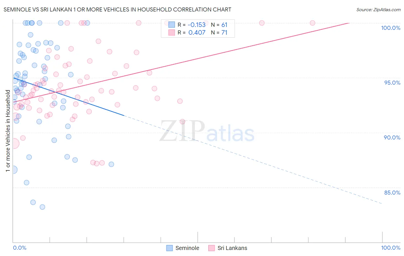 Seminole vs Sri Lankan 1 or more Vehicles in Household