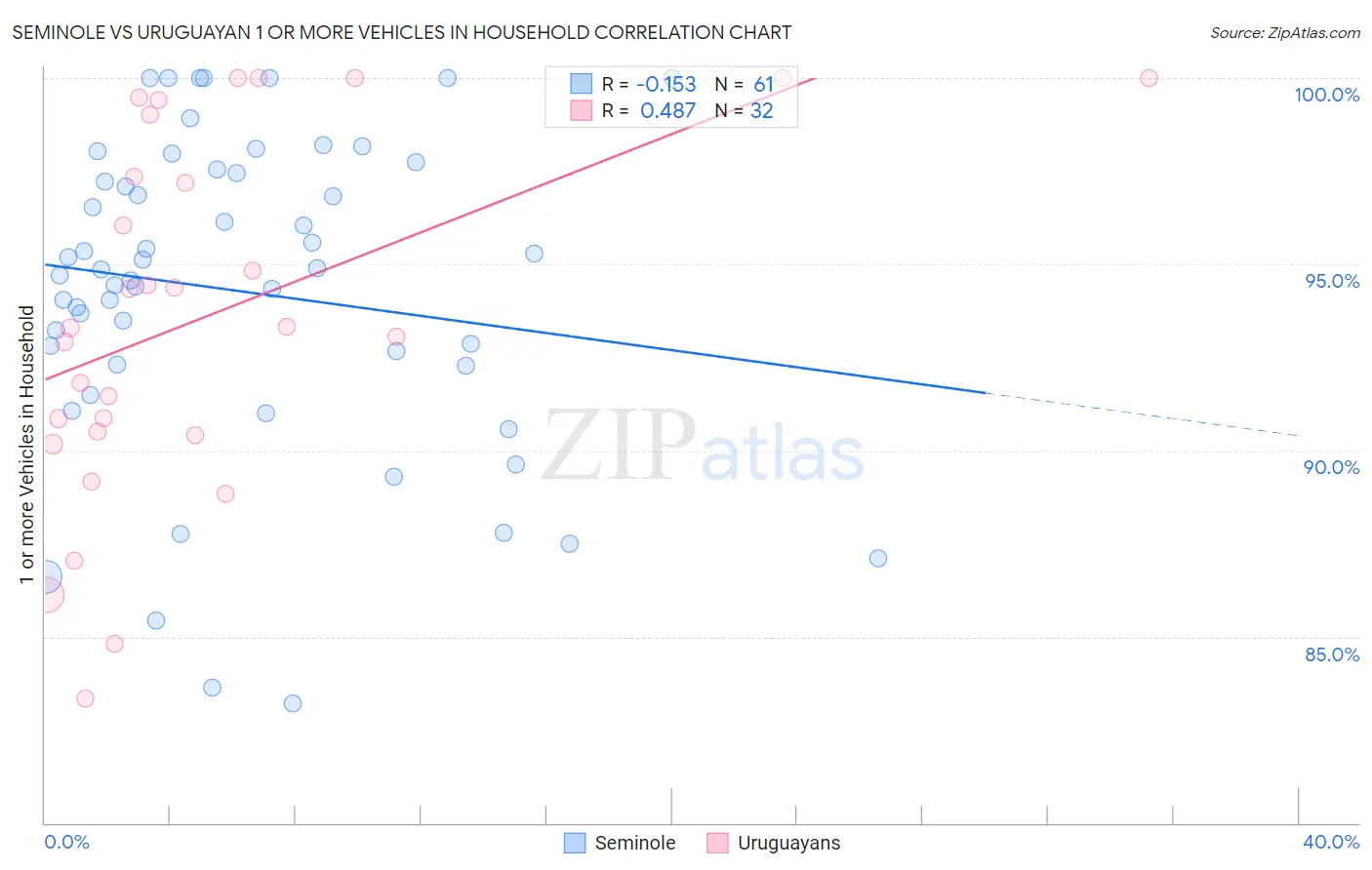 Seminole vs Uruguayan 1 or more Vehicles in Household