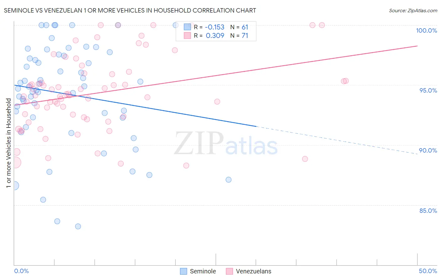 Seminole vs Venezuelan 1 or more Vehicles in Household