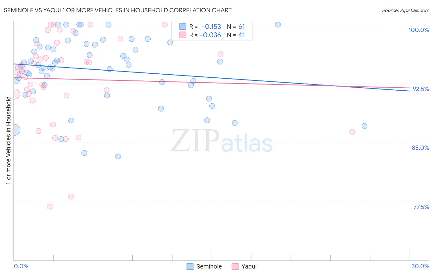 Seminole vs Yaqui 1 or more Vehicles in Household