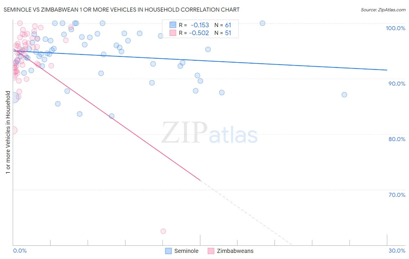 Seminole vs Zimbabwean 1 or more Vehicles in Household