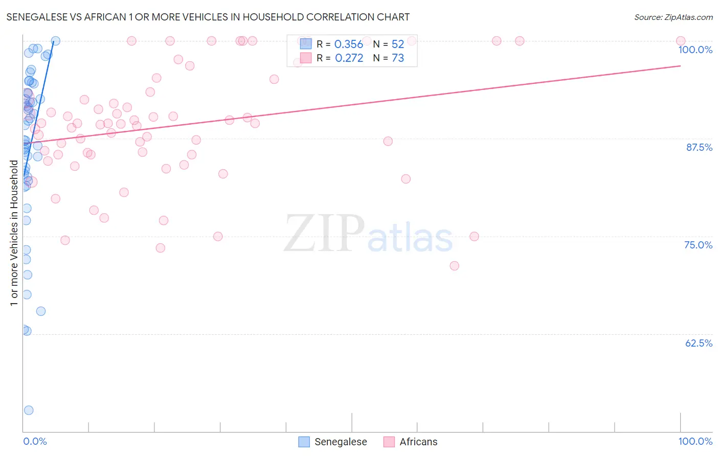 Senegalese vs African 1 or more Vehicles in Household
